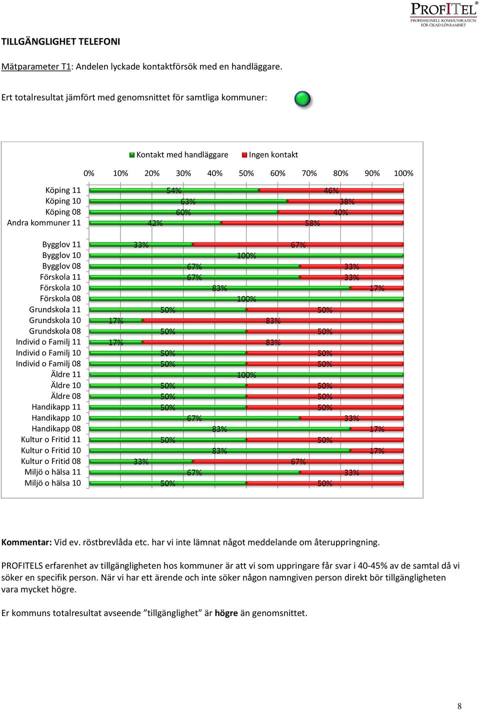 58% 46% 38% 40% Bygglov 11 Bygglov 10 Bygglov 08 Förskola 11 Förskola 10 Förskola 08 Grundskola 11 Grundskola 10 Grundskola 08 Individ o Familj 11 Individ o Familj 10 Individ o Familj 08 Äldre 11