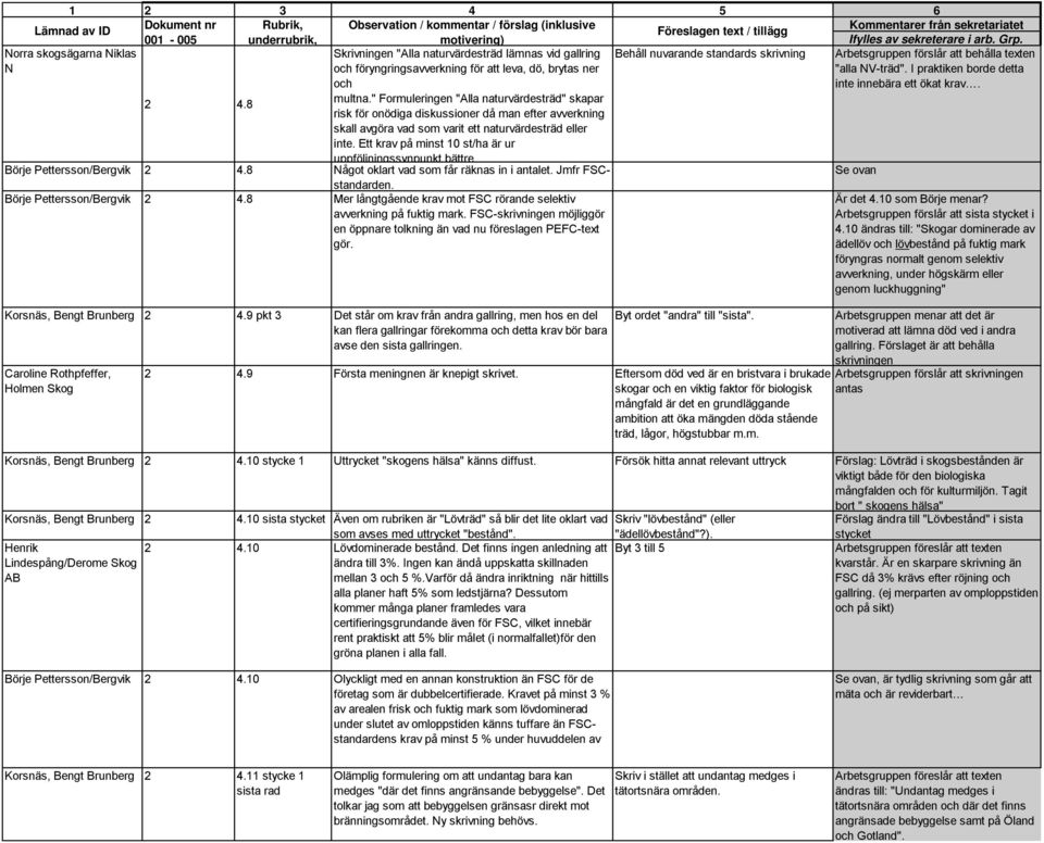 " Formuleringen "Alla naturvärdesträd" skapar risk för onödiga diskussioner då man efter avverkning skall avgöra vad som varit ett naturvärdesträd eller inte.