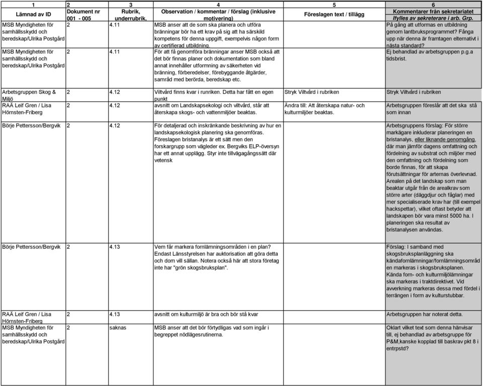 MSB Myndigheten för samhällsskydd och beredskap/ulrika Postgård MSB Myndigheten för samhällsskydd och beredskap/ulrika Postgård 2 4.