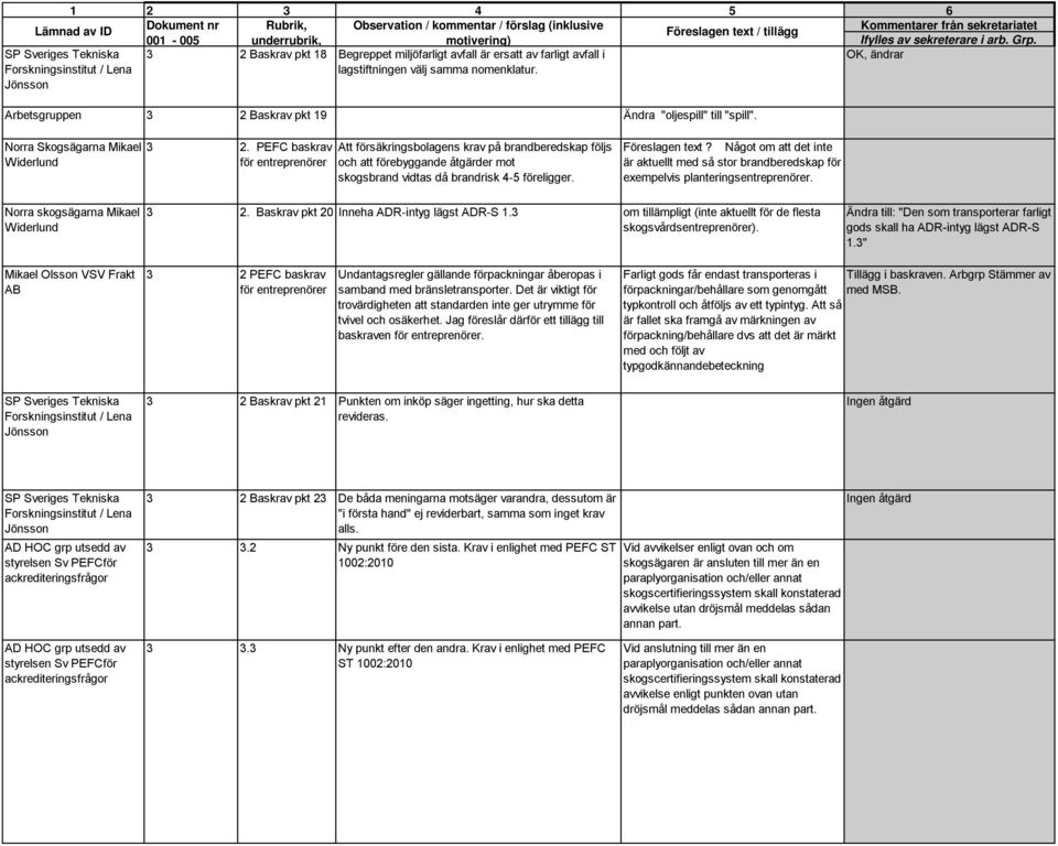 PEFC baskrav för entreprenörer Att försäkringsbolagens krav på brandberedskap följs och att förebyggande åtgärder mot skogsbrand vidtas då brandrisk 4 5 föreligger. Föreslagen text?