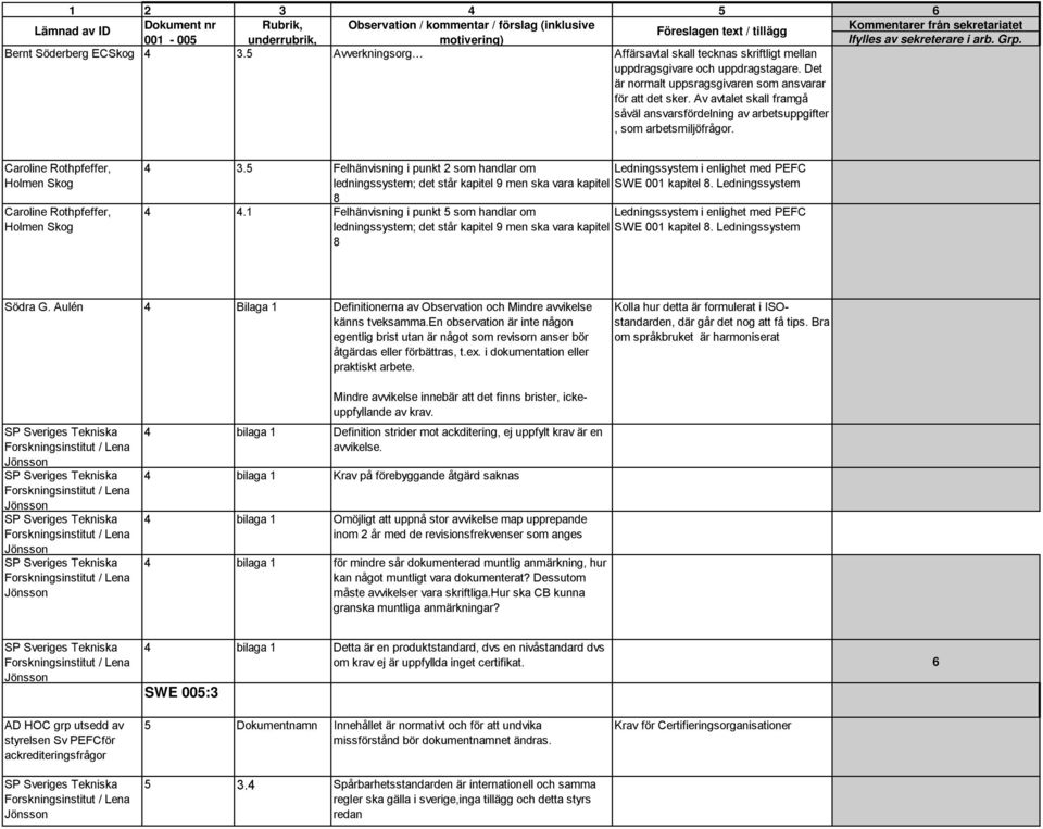 1 Felhänvisning i punkt 5 som handlar om ledningssystem; det står kapitel 9 men ska vara kapitel 8 Ledningssystem i enlighet med PEFC SWE 001 kapitel 8.