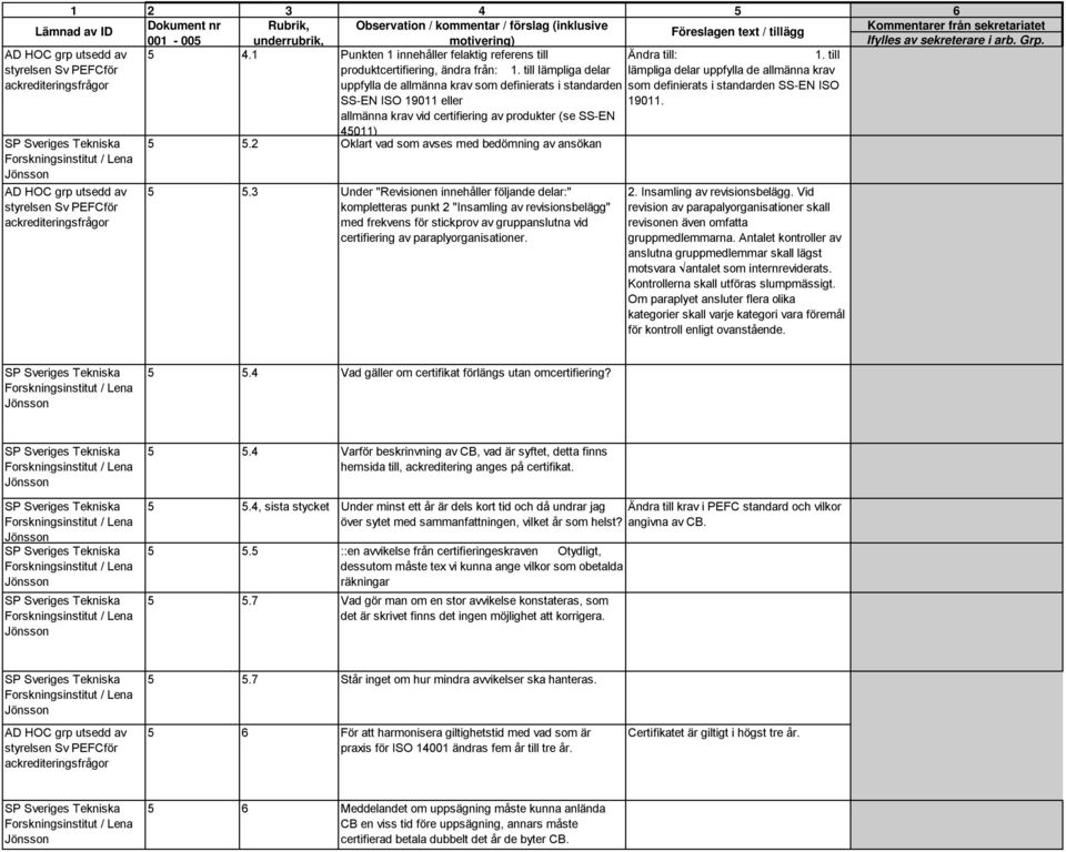 allmänna krav vid certifiering av produkter (se SS EN 45011) AD HOC grp utsedd av styrelsen Sv PEFCför ackrediteringsfrågor AD HOC grp utsedd av styrelsen Sv PEFCför ackrediteringsfrågor 5 5.