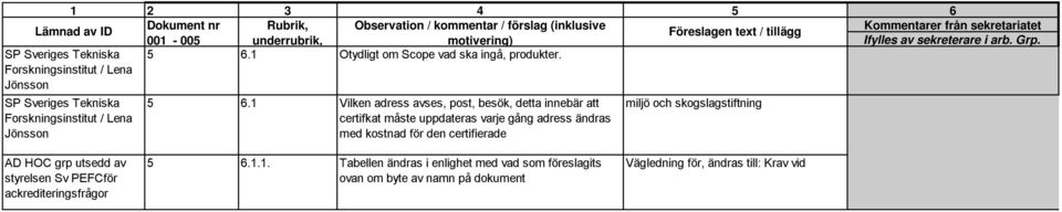 ändras med kostnad för den certifierade miljö och skogslagstiftning AD HOC grp utsedd av styrelsen Sv