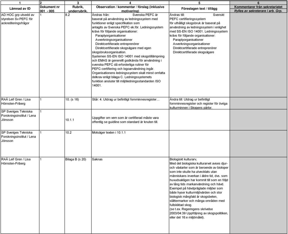 Ledningssystem Ändras till: Svenskt PEFC certifieringssystem för uthålligt skogsbruk är baserat på användning av ledningssystem i enlighet krävs för följande organisationer: med SS EN ISO 14001.