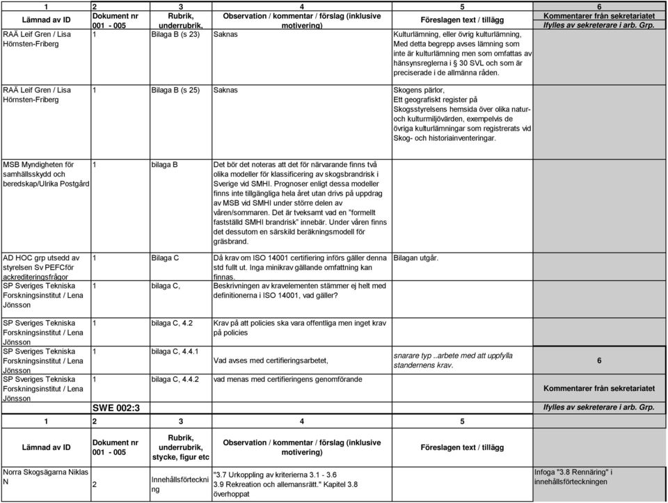 RAÄ Leif Gren / Lisa Hörnsten-Friberg 1 Bilaga B (s 25) Saknas Skogens pärlor, Ett geografiskt register på Skogsstyrelsens hemsida över olika naturoch kulturmiljövärden, exempelvis de övriga