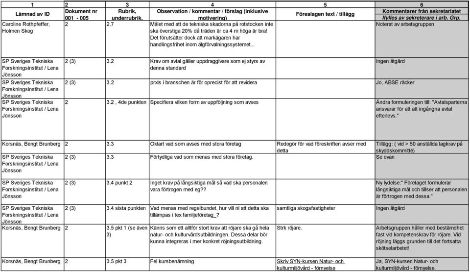 2, 4de punkten Specifiera vilken form av uppföljning som avses Ändra formuleringen till: "Avtalsparterna ansvarar för att att ingångna avtal efterlevs." Korsnäs, Bengt Brunberg 2 3.