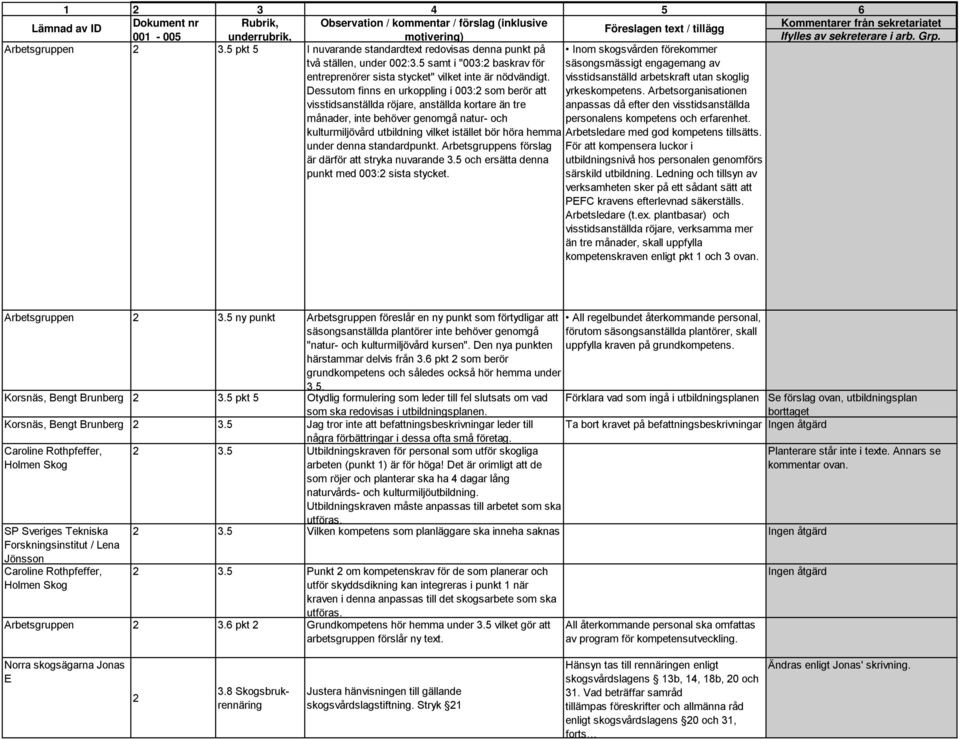 hemma under denna standardpunkt. Arbetsgruppens förslag är därför att stryka nuvarande 3.5 och ersätta denna punkt med 003:2 sista stycket.