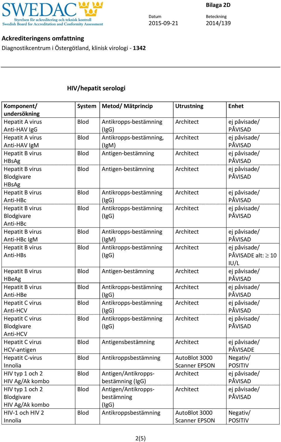 Blod Blod Antikropps-bestämning Antikropps-bestämning E alt: 10 IU/L Blod Antigen-bestämning Blod Antigensbestämning E Blod Antikroppsbestämning AutoBlot 3000