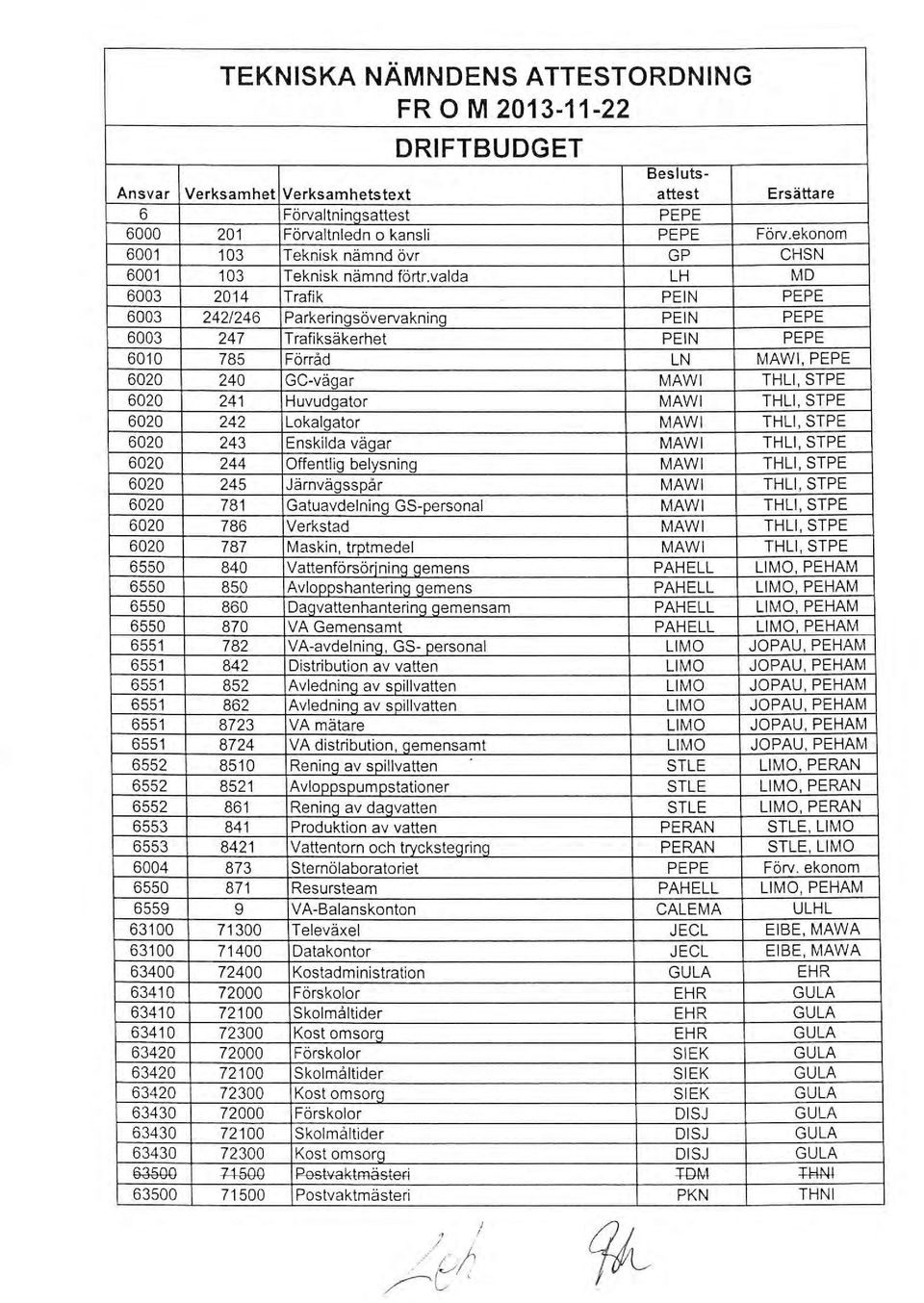 valda LH MO 6003 2014 Trafik PEIN PEPE 6003 242/246 Parkeringsövervakning P EIN PEPE 6003 247 Trafiksäkerhet P EIN PEPE 6010 785 Förråd LN MAWI, PEPE 6020 240 G C-vägar MAWI THLI, STPE 6020 241