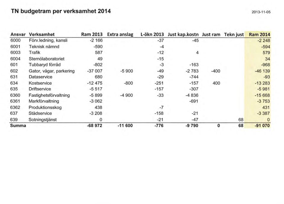 vägar, parkering -37 007-5 900-49 -2 783-400 -46 139 631 Dataservice 680-29 -744-93 634 Kostservice -12 475-800 -251-157 400-13 283 635 Driftservice -5 517-157 -307-5 981 6360