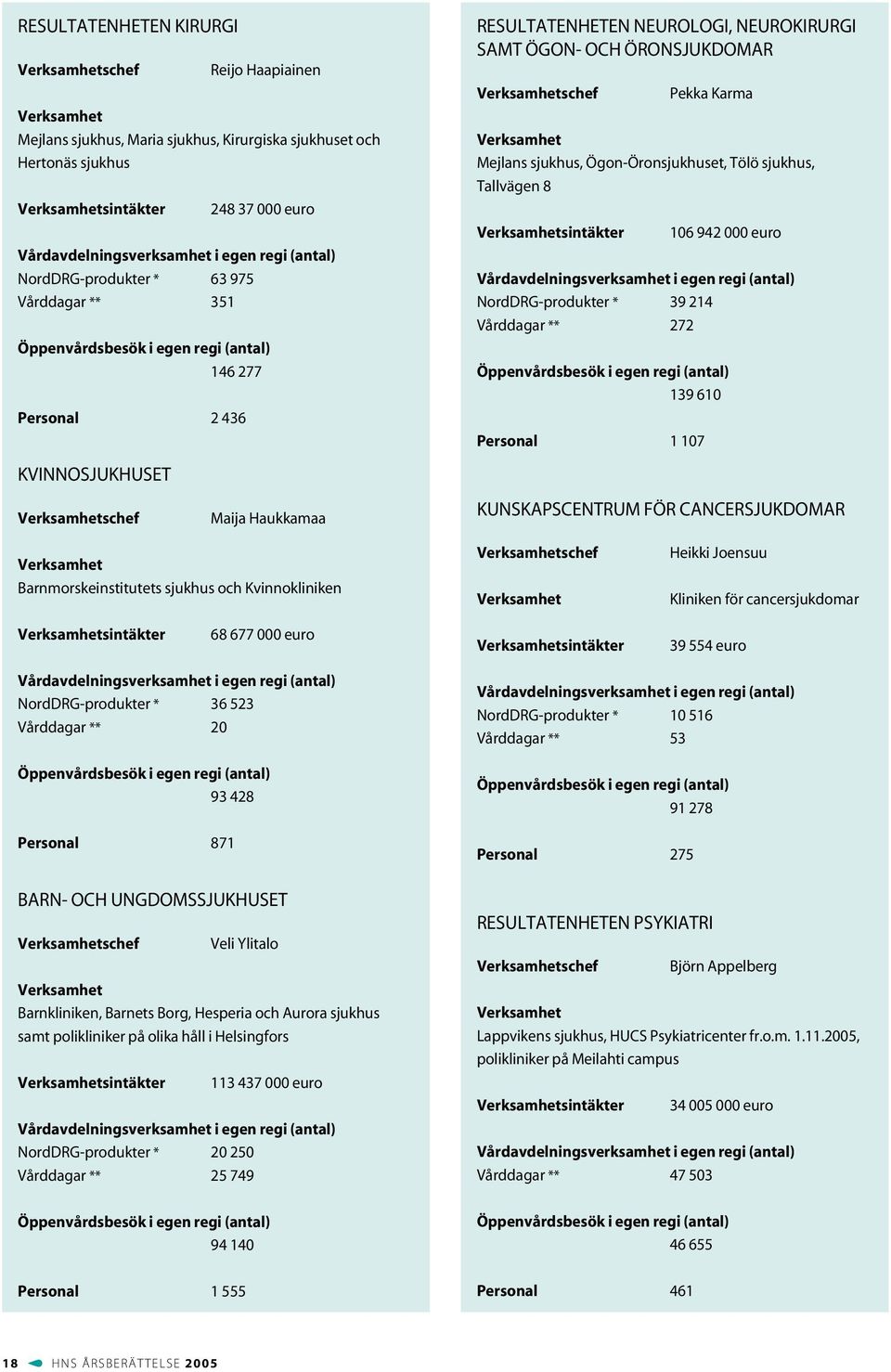 RESULTATENHETEN NEUROLOGI, NEUROKIRURGI SAMT ÖGON- OCH ÖRONSJUKDOMAR Verksamhetschef Pekka Karma Verksamhet Mejlans sjukhus, Ögon-Öronsjukhuset, Tölö sjukhus, Tallvägen 8 Verksamhetsintäkter 106 942