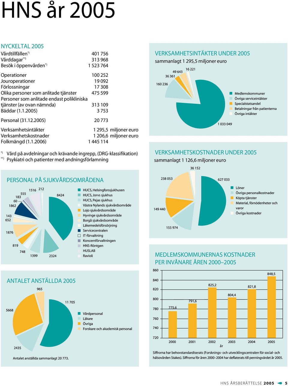 2005) 20 773 Verksamhetsintäkter 1 