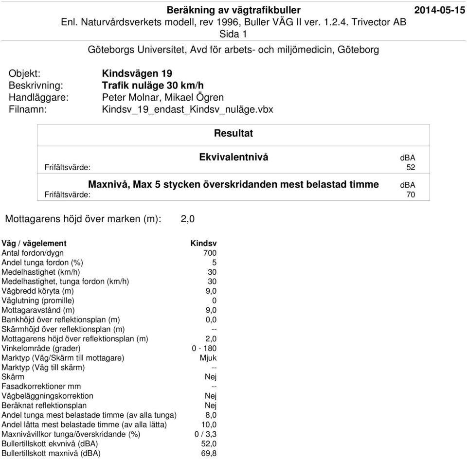 vbx Frifältsvärde: 52 Frifältsvärde: 70 Antal fordon/dygn 700 Medelhastighet (km/h) 30