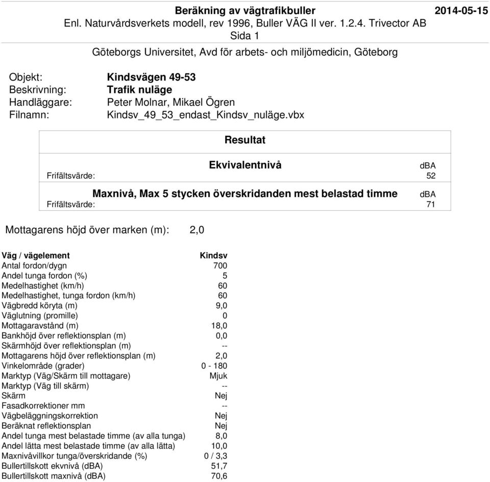 vbx Frifältsvärde: 52 Frifältsvärde: 71 Antal fordon/dygn 700 Medelhastighet (km/h) 60