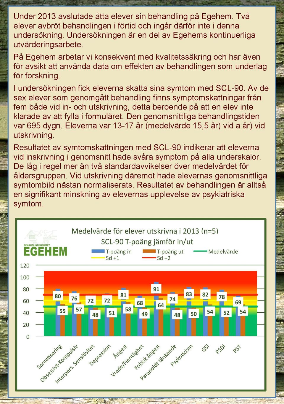 På Egehem arbetar vi konsekvent med kvalitetssäkring och har även för avsikt att använda data om effekten av behandlingen som underlag för forskning.