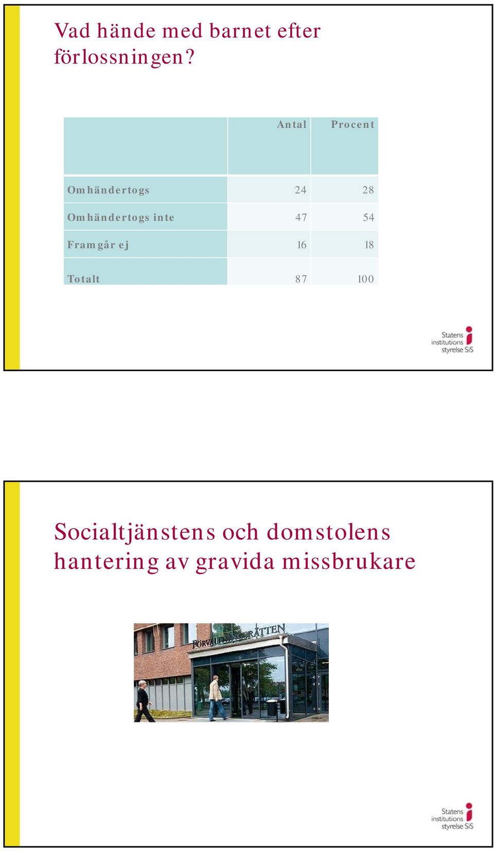 inte 47 54 Framgår ej 16 18 Totalt 87 100