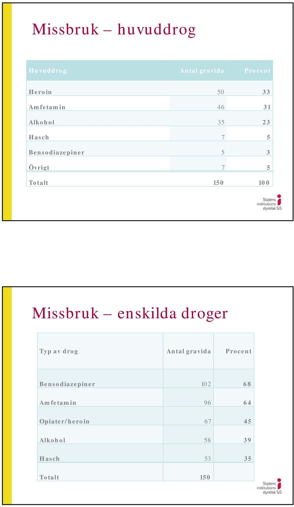 Missbruk enskilda droger Typ av drog Antal gravida Procent Bensodiazepiner