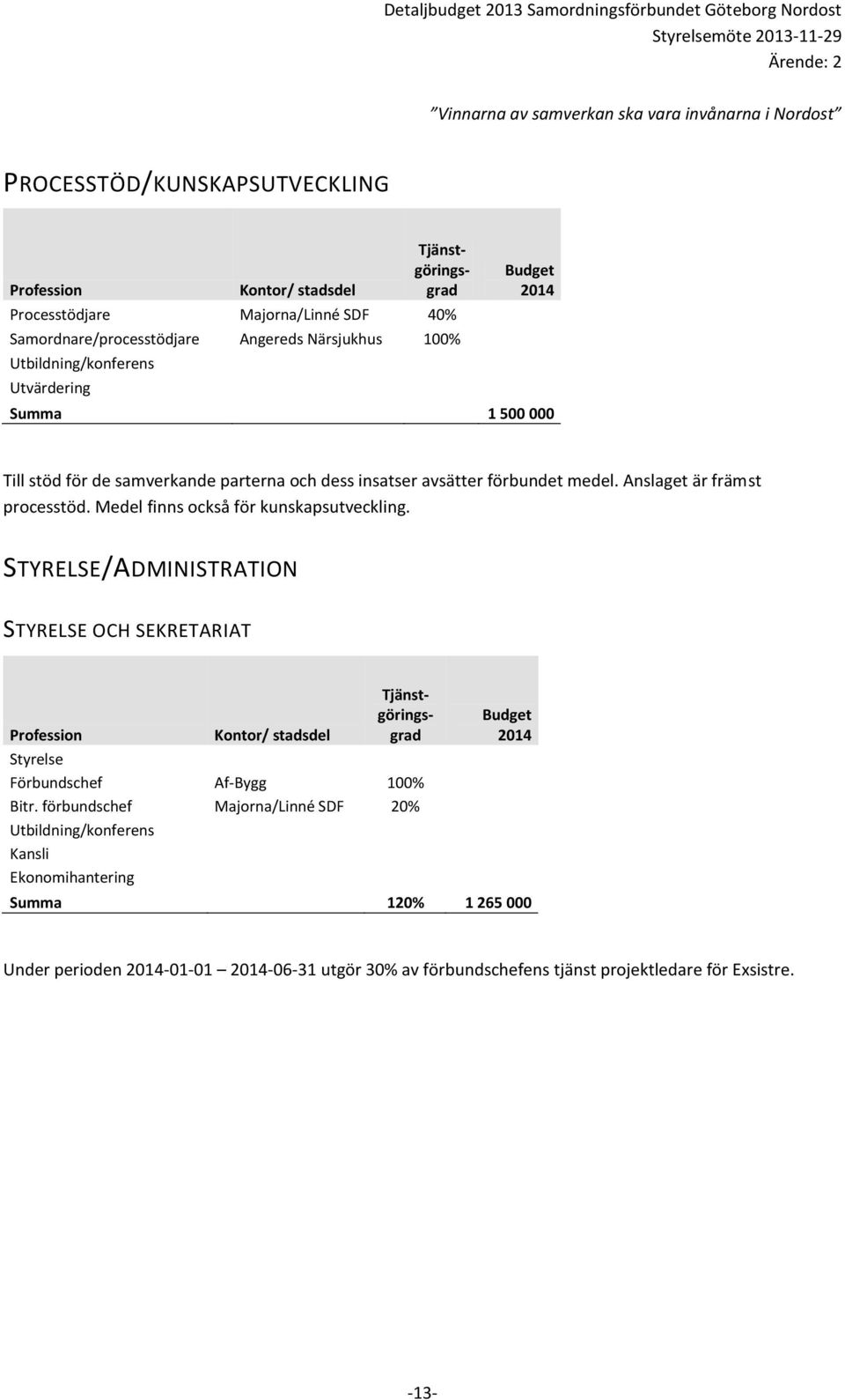 Medel finns också för kunskapsutveckling. STYRELSE/ADMINISTRATION STYRELSE OCH SEKRETARIAT Styrelse Förbundschef Af-Bygg 100% Bitr.