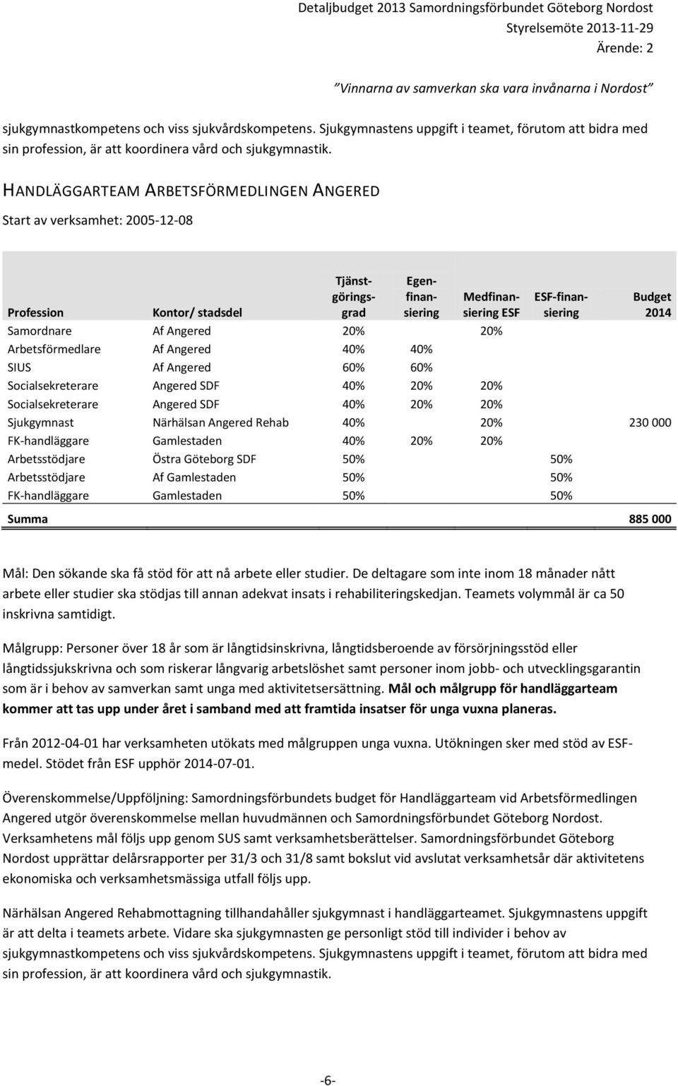 Af Angered 60% 60% Socialsekreterare Angered SDF 40% 20% 20% Socialsekreterare Angered SDF 40% 20% 20% Sjukgymnast Närhälsan Angered Rehab 40% 20% 230 000 FK-handläggare Gamlestaden 40% 20% 20%