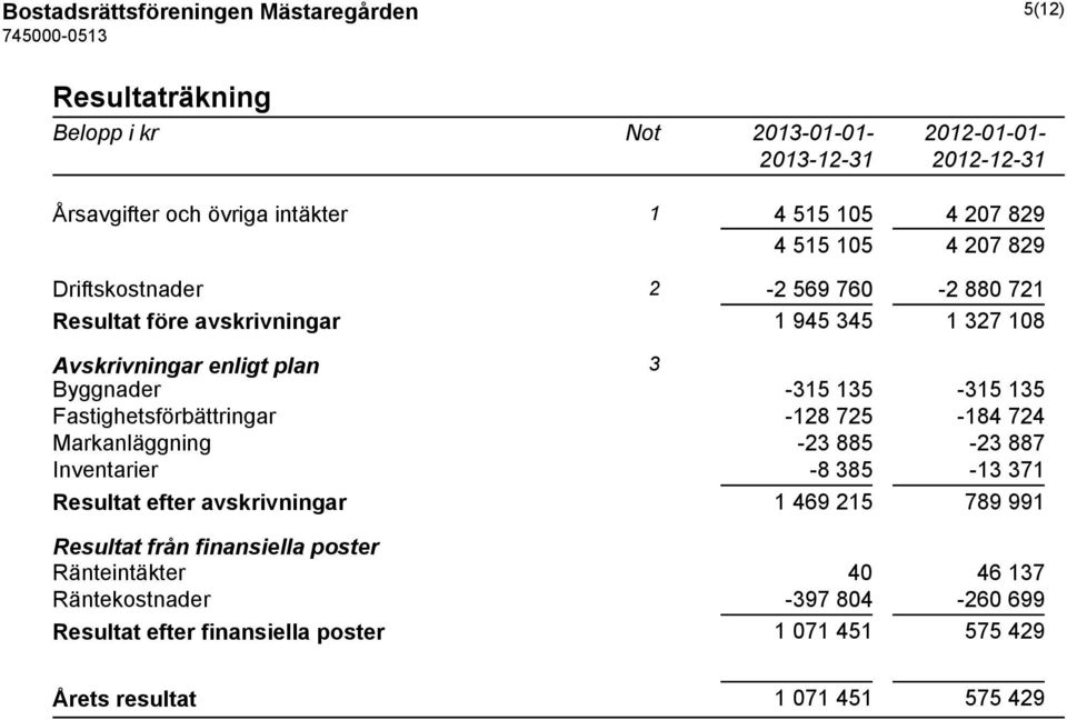 Fastighetsförbättringar -128 725-184 724 Markanläggning -23 885-23 887 Inventarier -8 385-13 371 Resultat efter avskrivningar 1 469 215 789 991 Resultat från