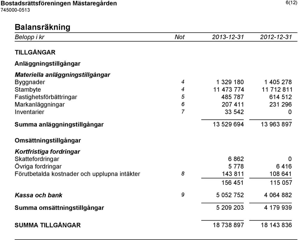 anläggningstillgångar 13 529 694 13 963 897 Omsättningstillgångar Kortfristiga fordringar Skattefordringar 6 862 0 Övriga fordringar 5 778 6 416 Förutbetalda