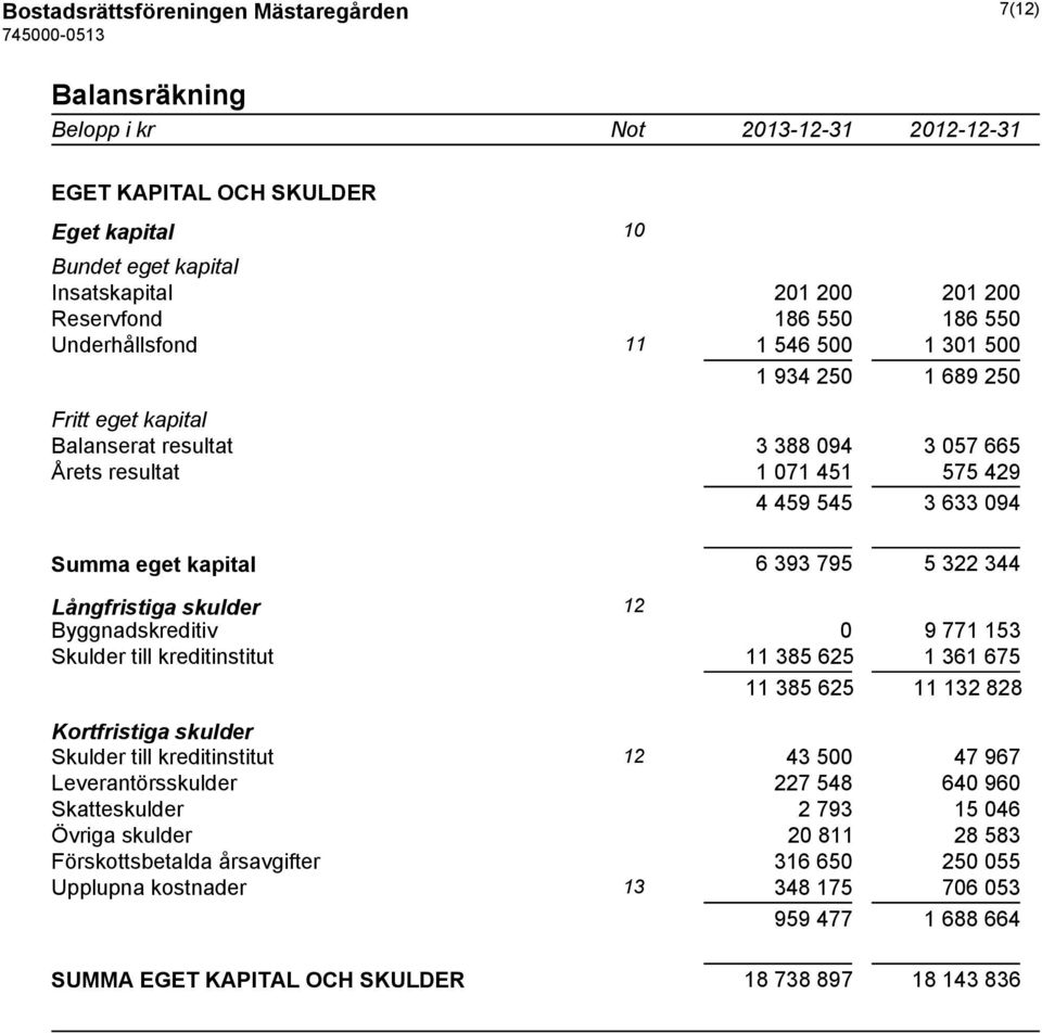 5 322 344 Långfristiga skulder 12 Byggnadskreditiv 0 9 771 153 Skulder till kreditinstitut 11 385 625 1 361 675 11 385 625 11 132 828 Kortfristiga skulder Skulder till kreditinstitut 12 43 500 47 967