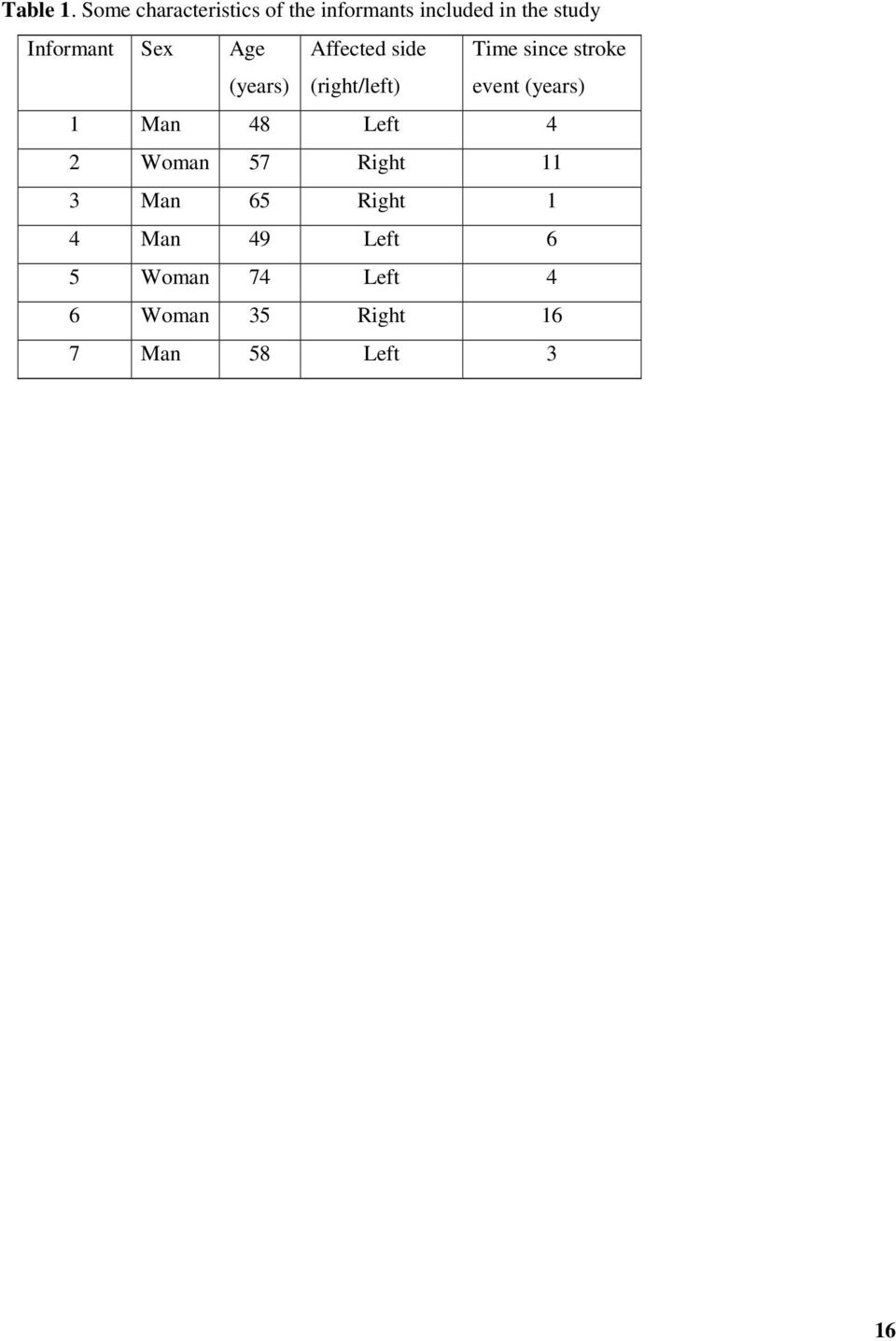 Informant Sex Age (years) Affected side (right/left) Time since