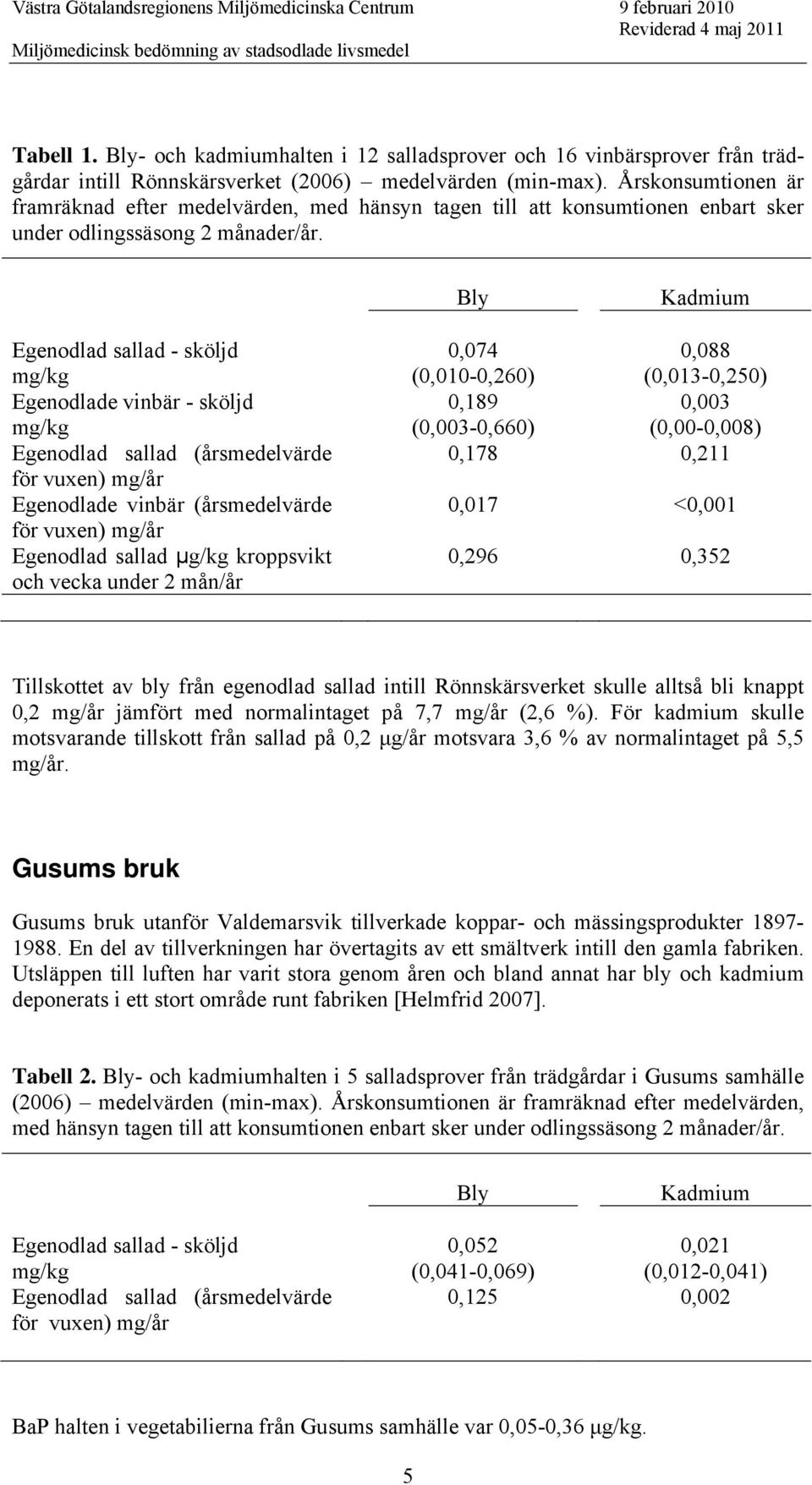 Bly Kadmium Egenodlad sallad - sköljd mg/kg Egenodlade vinbär - sköljd mg/kg Egenodlad sallad (årsmedelvärde för vuxen) mg/år Egenodlade vinbär (årsmedelvärde för vuxen) mg/år Egenodlad sallad μg/kg