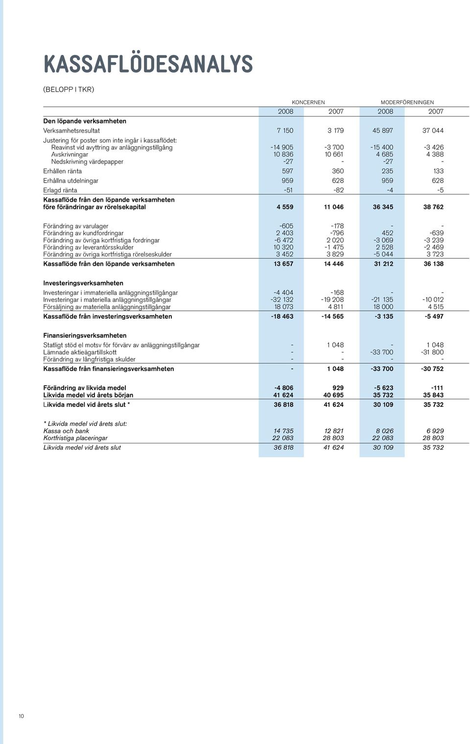 ränta -51-82 -4-5 Kassaflöde från den löpande verksamheten före förändringar av rörelsekapital 4 559 11 046 36 345 38 762 Förändring av varulager -605-178 - - Förändring av kundfordringar 2 403-796