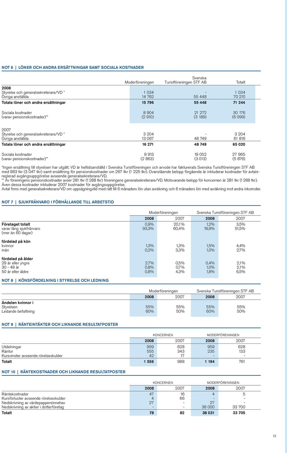 anställda 13 067 48 749 61 816 Totala löner och andra ersättningar 16 271 48 749 65 020 Sociala kostnader 8 913 19 052 27 965 (varav pensionskostnader)** (2 863) (3 013) (5 876) *Ingen ersättning