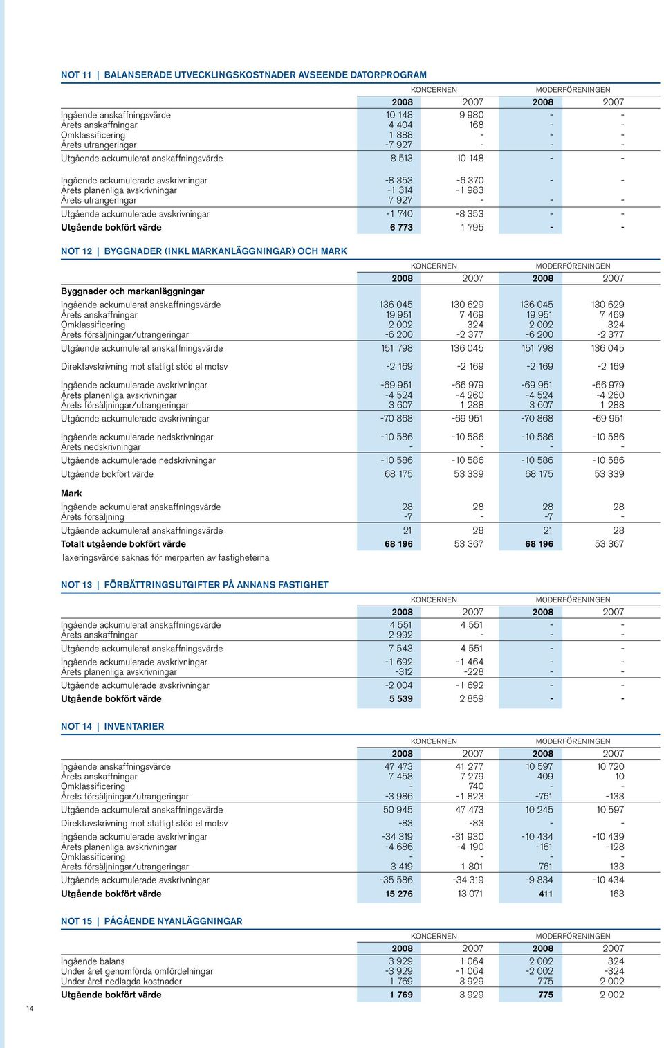 Utgående ackumulerade avskrivningar -1 740-8 353 - - Utgående bokfört värde 6 773 1 795 - - Not 12 Byggnader (inkl markanläggningar) och mark 2007 2007 Byggnader och markanläggningar Ingående