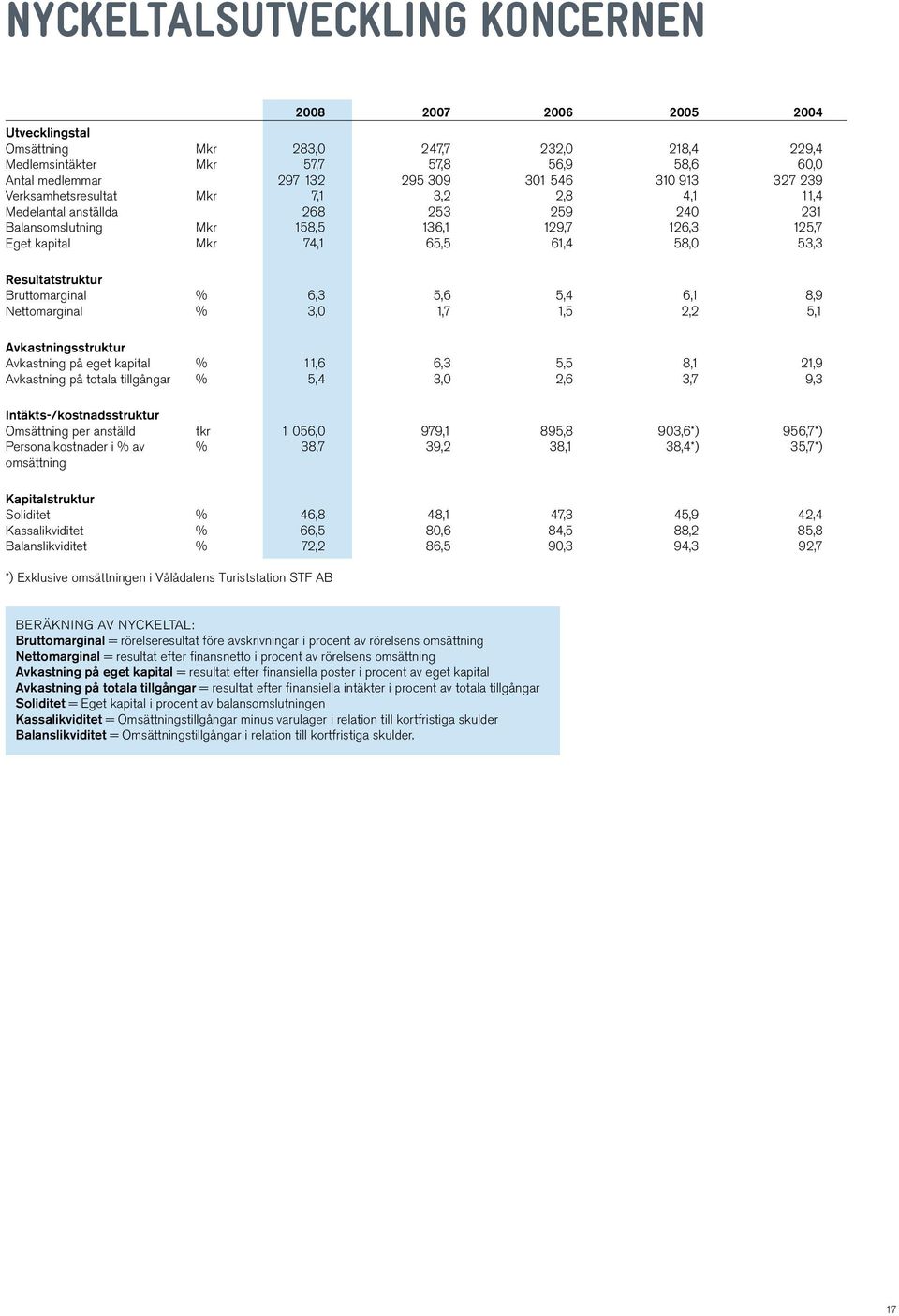 Bruttomarginal % 6,3 5,6 5,4 6,1 8,9 Nettomarginal % 3,0 1,7 1,5 2,2 5,1 Avkastningsstruktur Avkastning på eget kapital % 11,6 6,3 5,5 8,1 21,9 Avkastning på totala tillgångar % 5,4 3,0 2,6 3,7 9,3