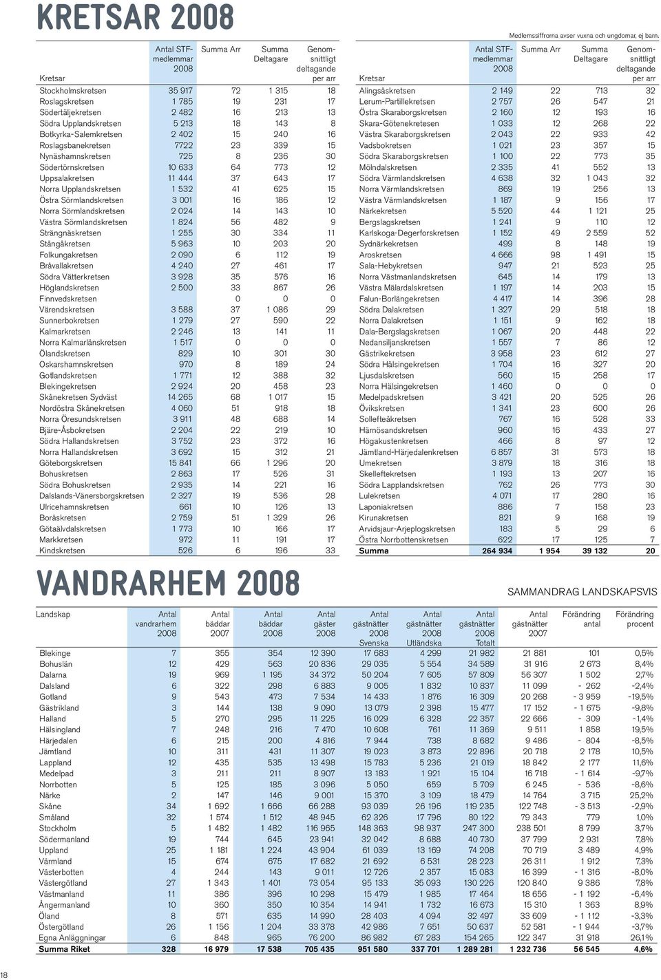 236 30 Södertörnskretsen 10 633 64 773 12 Uppsalakretsen 11 444 37 643 17 Norra Upplandskretsen 1 532 41 625 15 Östra Sörmlandskretsen 3 001 16 186 12 Norra Sörmlandskretsen 2 024 14 143 10 Västra