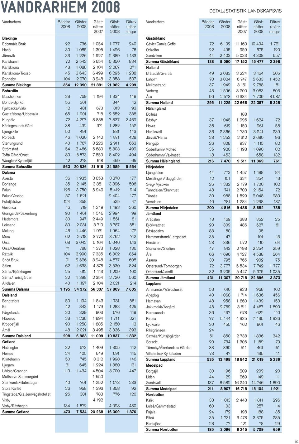 194 1 334 148 Bohus-Björkö 56 301 344 12 Fjällbacka/Valö 12 481 673 813 93 Gustafsberg/Uddevalla 65 1 901 718 2 652 388 Kungälv 72 4 297 8 835 7 837 2 469 Kärlingesunds Gård 38 492 971 1 282 152