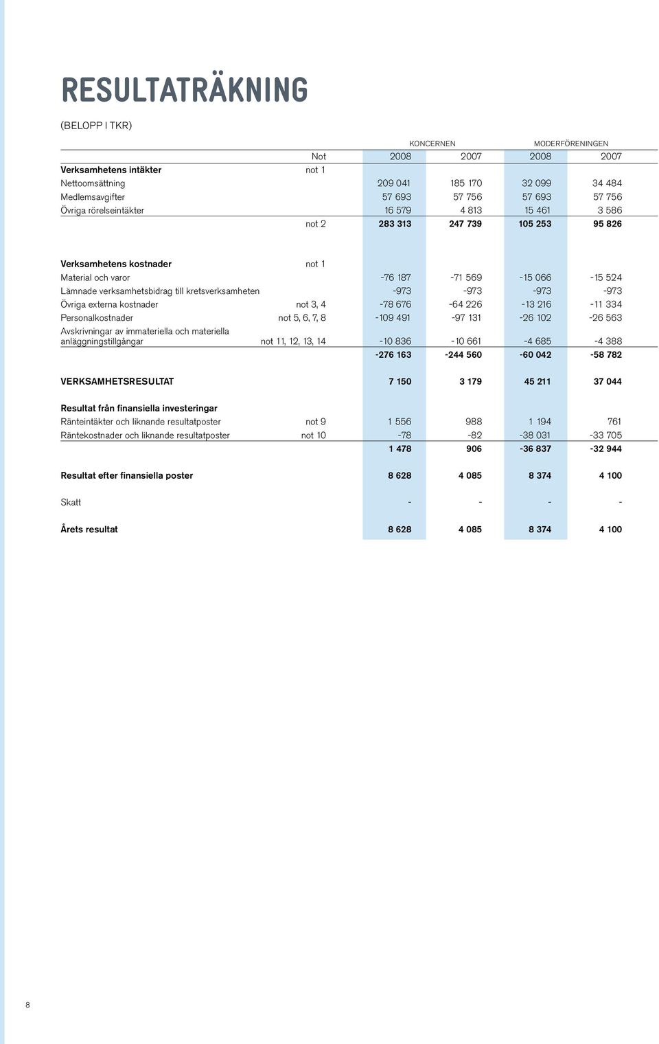 Övriga externa kostnader not 3, 4-78 676-64 226-13 216-11 334 Personalkostnader not 5, 6, 7, 8-109 491-97 131-26 102-26 563 Avskrivningar av immateriella och materiella anläggningstillgångar not 11,