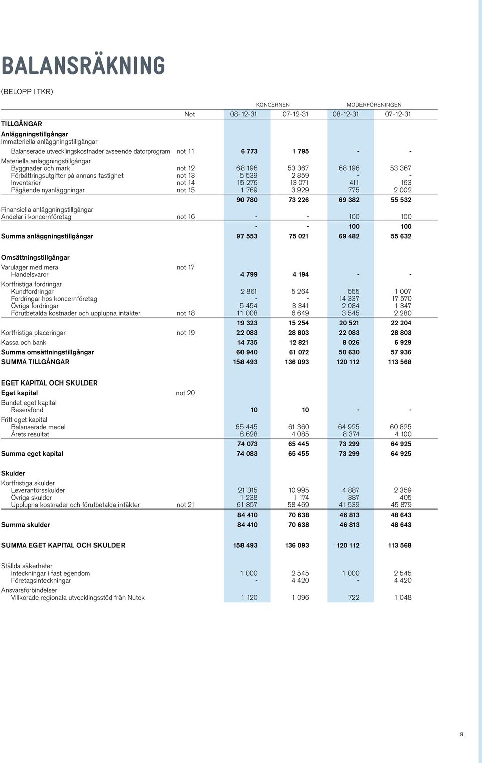 071 411 163 Pågående nyanläggningar not 15 1 769 3 929 775 2 002 90 780 73 226 69 382 55 532 Finansiella anläggningstillgångar Andelar i koncernföretag not 16 - - 100 100 - - 100 100 Summa