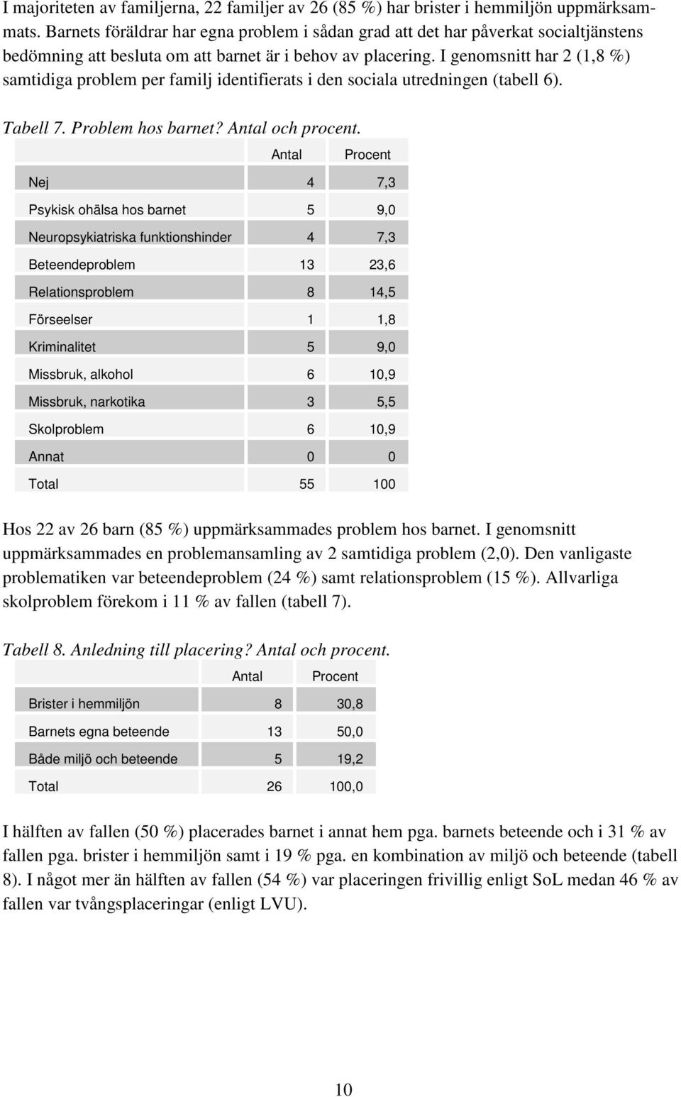 I genomsnitt har 2 (1,8 %) samtidiga problem per familj identifierats i den sociala utredningen (tabell 6). Tabell 7. Problem hos barnet? Antal och procent.