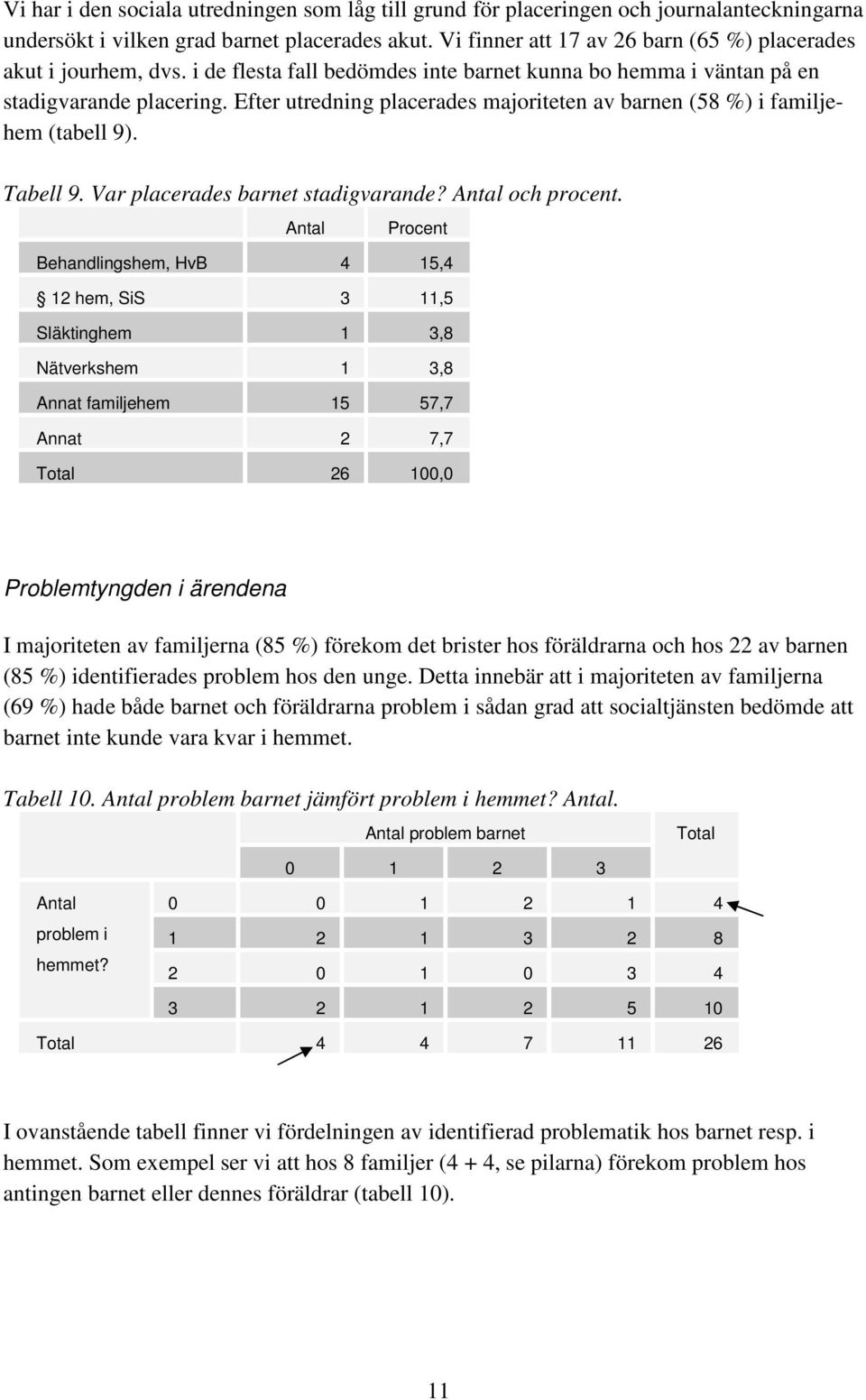 Efter utredning placerades majoriteten av barnen (58 %) i familjehem (tabell 9). Tabell 9. Var placerades barnet stadigvarande? Antal och procent.