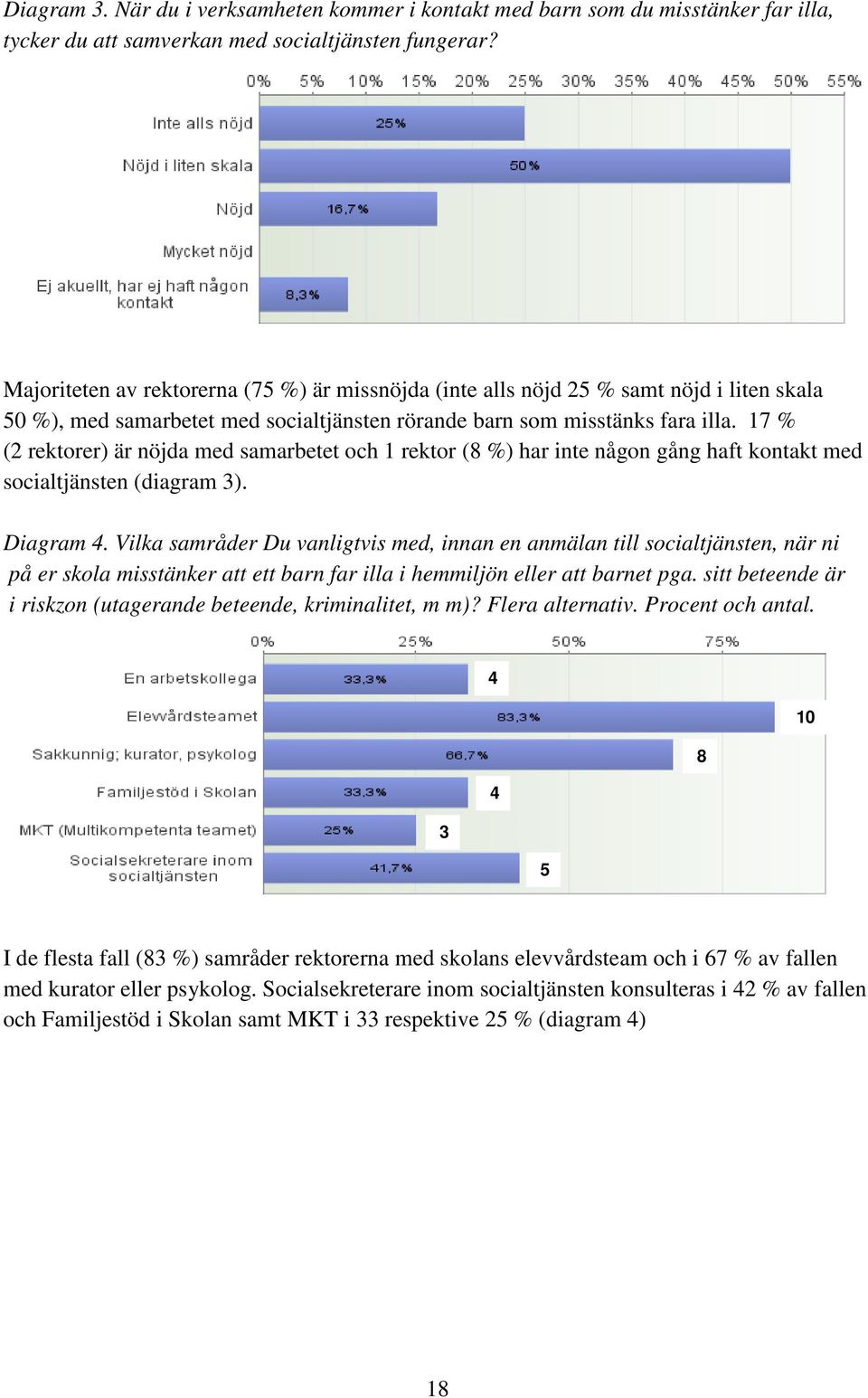 17 % (2 rektorer) är nöjda med samarbetet och 1 rektor (8 %) har inte någon gång haft kontakt med socialtjänsten (diagram 3). Diagram 4.