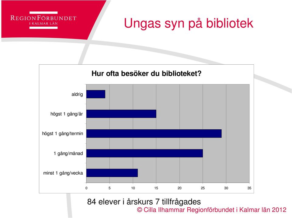 aldrig högst 1 gång/år högst 1 gång/termin 1