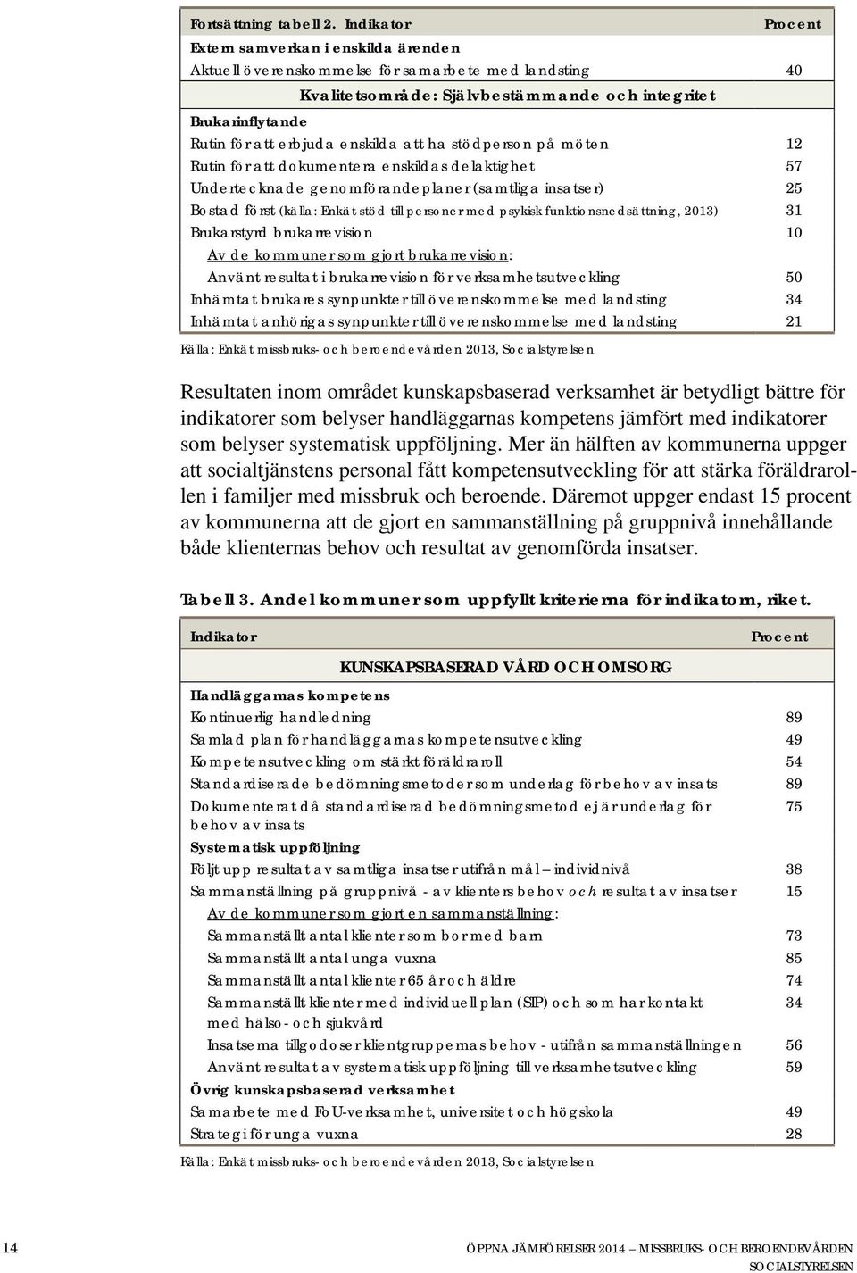 enskilda att ha stödperson på möten 12 Rutin för att dokumentera enskildas delaktighet 57 Undertecknade genomförandeplaner (samtliga insatser) 25 Bostad först (källa: Enkät stöd till personer med