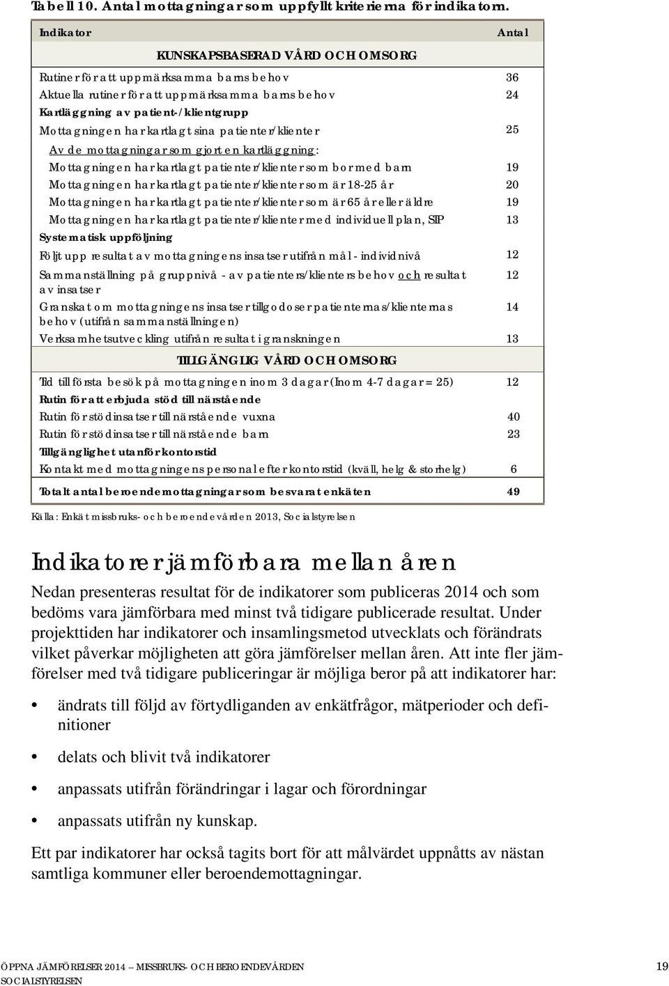 kartlagt sina patienter/klienter 25 Av de mottagningar som gjort en kartläggning: Mottagningen har kartlagt patienter/klienter som bor med barn 19 Mottagningen har kartlagt patienter/klienter som är