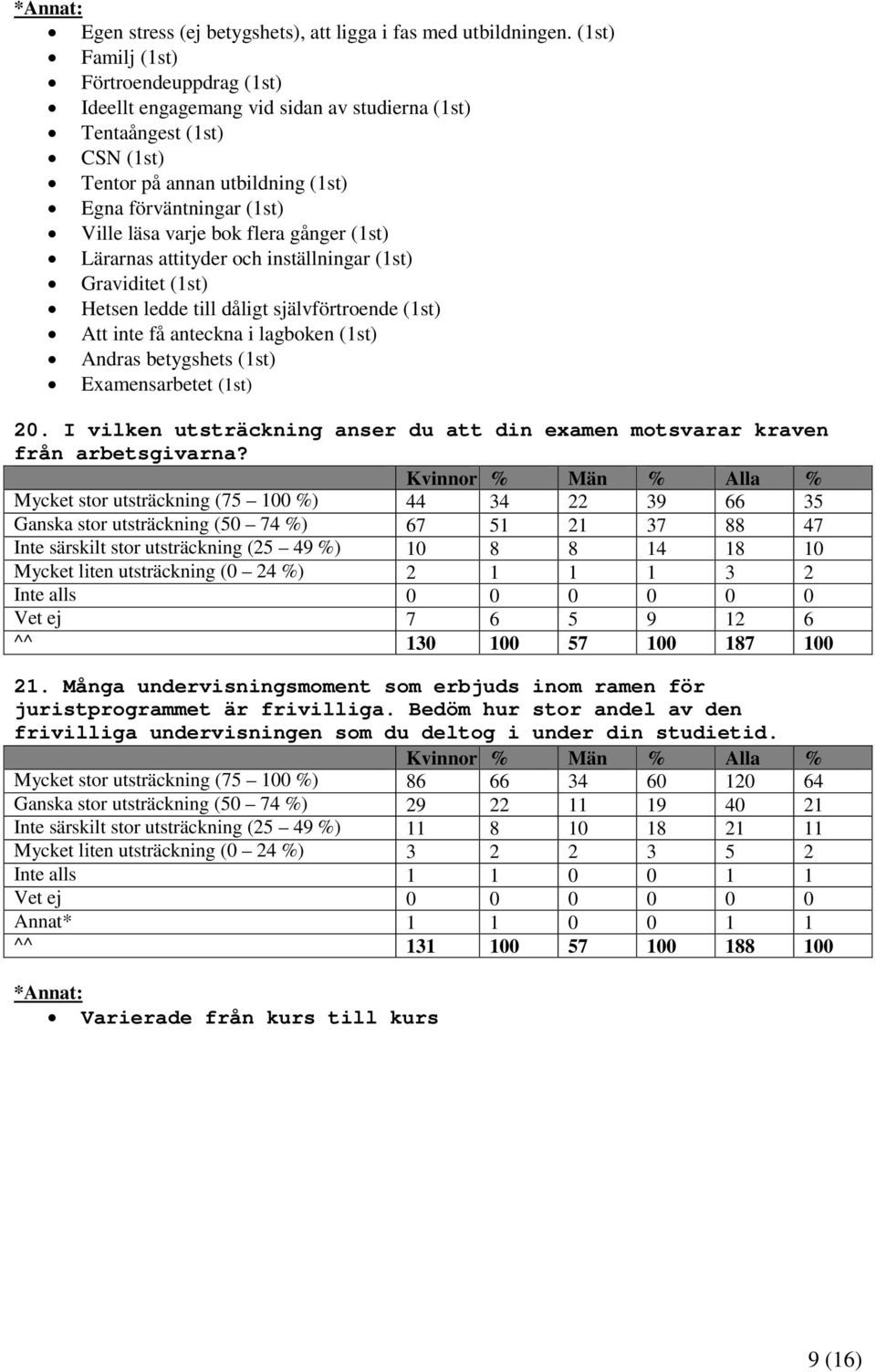 flera gånger (1st) Lärarnas attityder och inställningar (1st) Graviditet (1st) Hetsen ledde till dåligt självförtroende (1st) Att inte få anteckna i lagboken (1st) Andras betygshets (1st)