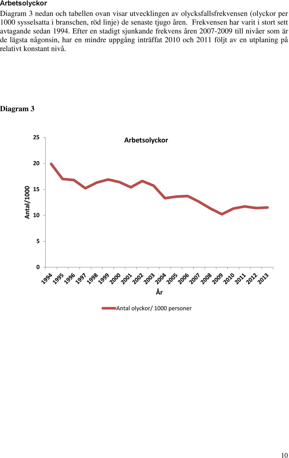 Efter en stadigt sjunkande frekvens åren 20072009 till nivåer som är de lägsta någonsin, har en mindre uppgång inträffat