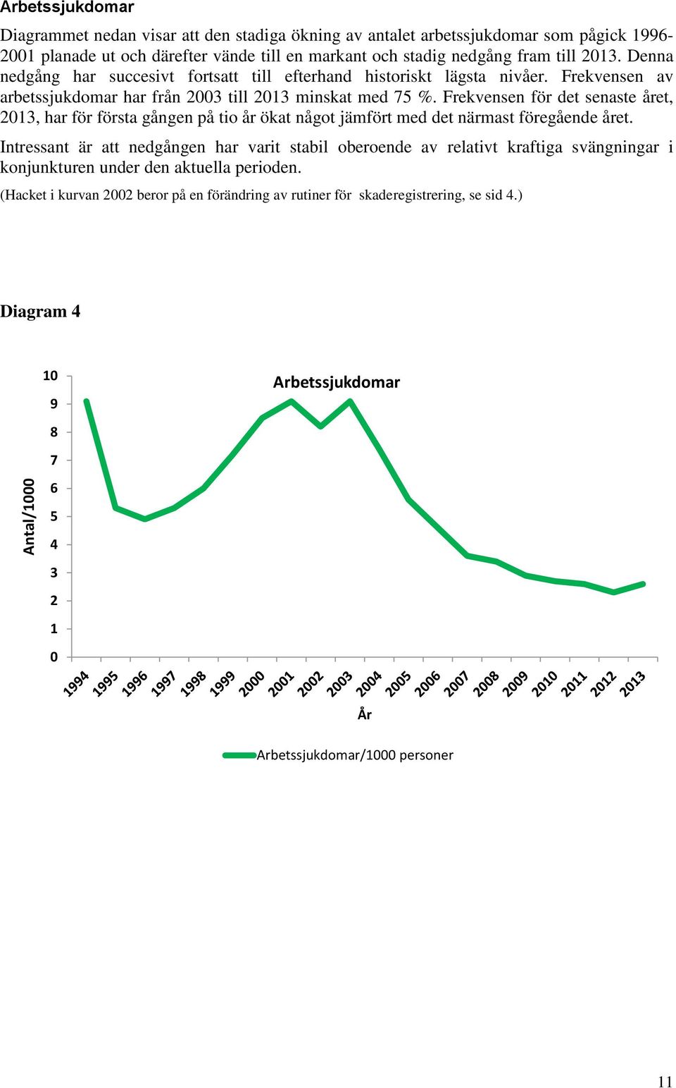 Frekvensen för det senaste året, 2013, har för första gången på tio år ökat något jämfört med det närmast föregående året.