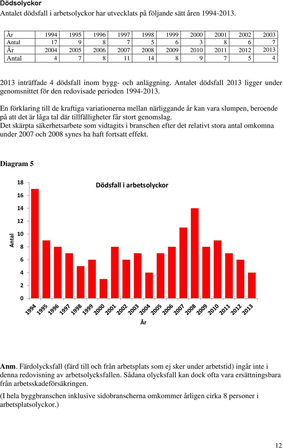 och anläggning. Antalet dödsfall 2013 ligger under genomsnittet för den redovisade perioden 19942013.