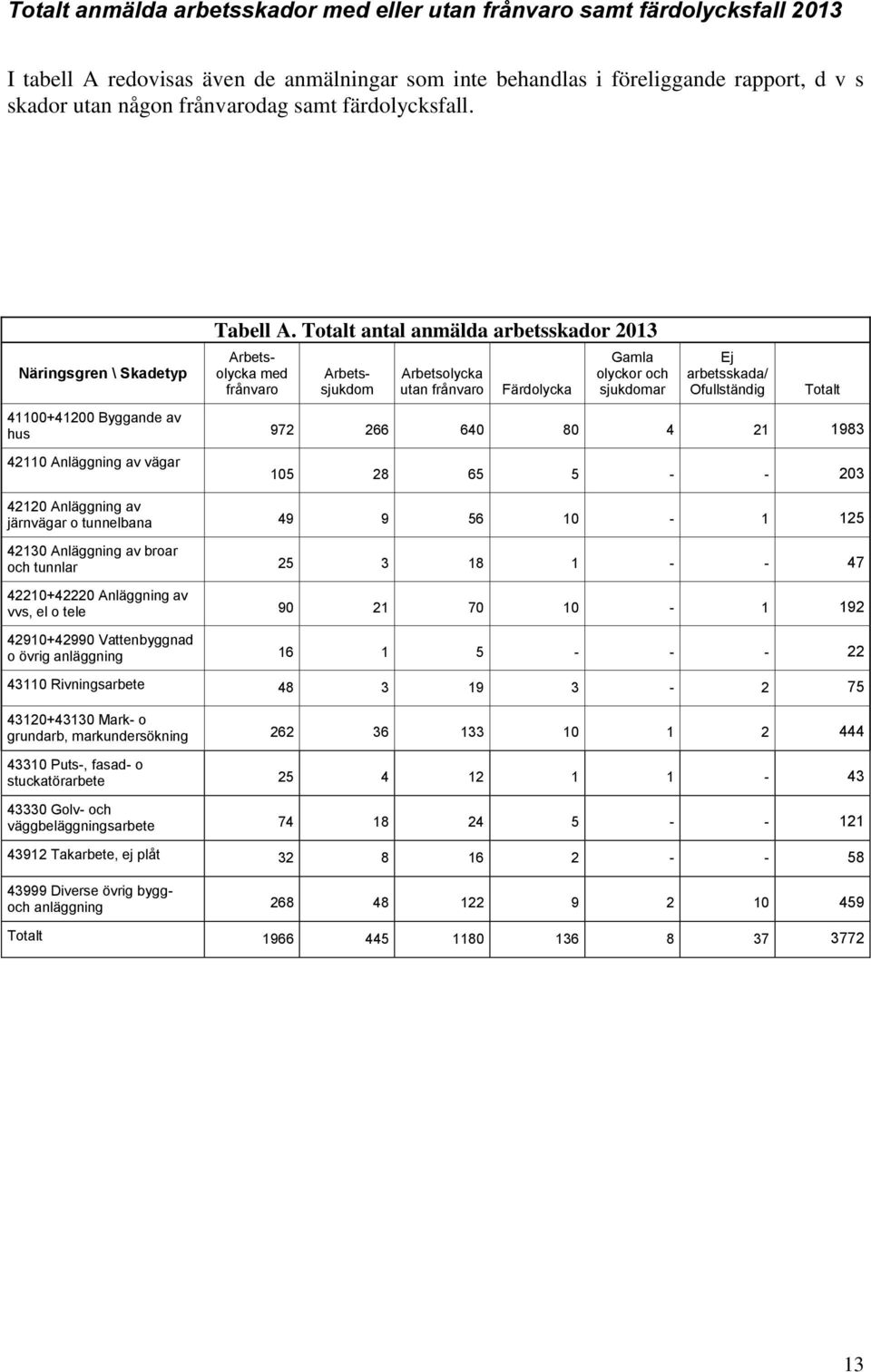 Totalt antal anmälda arbetsskador 2013 Arbetsolycka med frånvaro Arbetssjukdom Arbetsolycka utan frånvaro Färdolycka Gamla olyckor och sjukdomar Ej arbetsskada/ Ofullständig 41100+41200 Byggande av