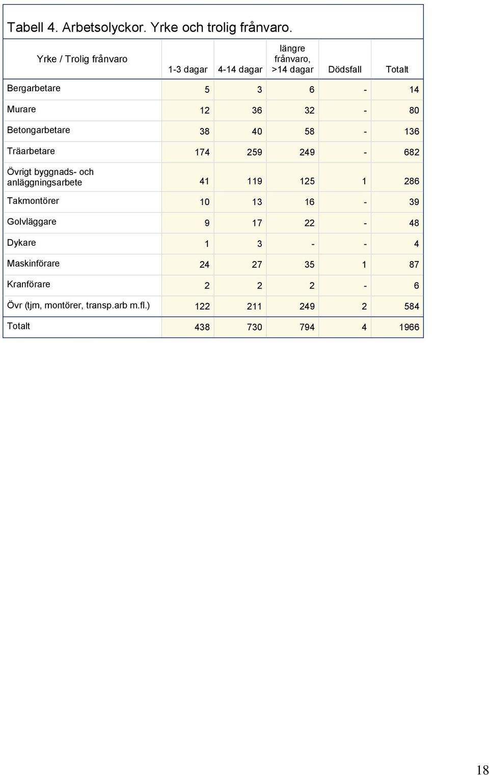 32 80 Betongarbetare 38 40 58 136 Träarbetare 174 259 249 682 Övrigt byggnads och anläggningsarbete 41 119 125 1 286