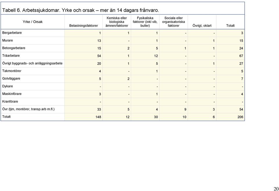 organisatoriska faktorer Övrigt, oklart Totalt Bergarbetare 1 1 1 3 Murare 13 1 1 15 Betongarbetare 15 2 5 1 1 24 Träarbetare 54 1 12