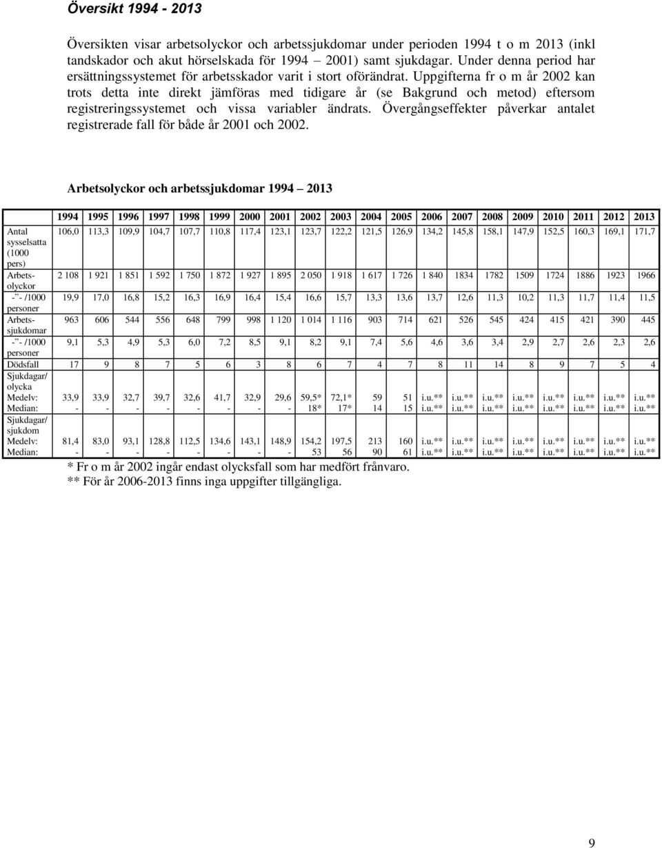 Uppgifterna fr o m år 2002 kan trots detta inte direkt jämföras med tidigare år (se Bakgrund och metod) eftersom registreringssystemet och vissa variabler ändrats.